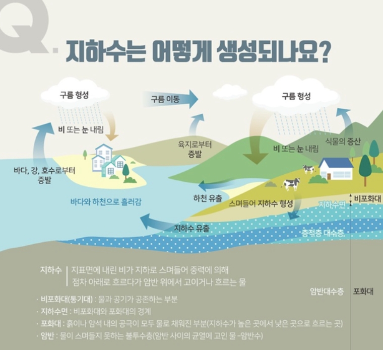 지하수 생성 원리